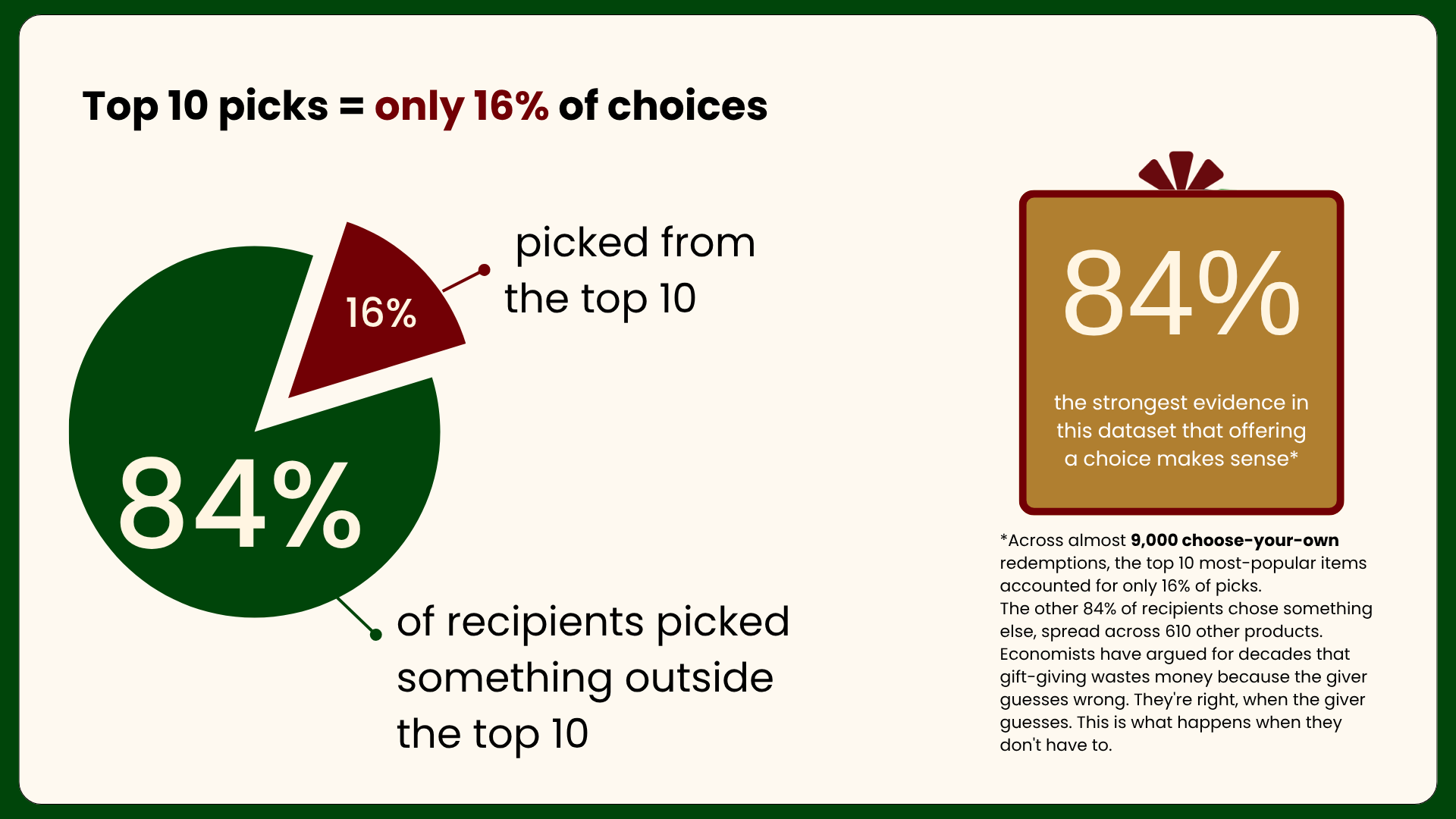 84% of gift recipients picked something outside the top 10, spread across 610 other products