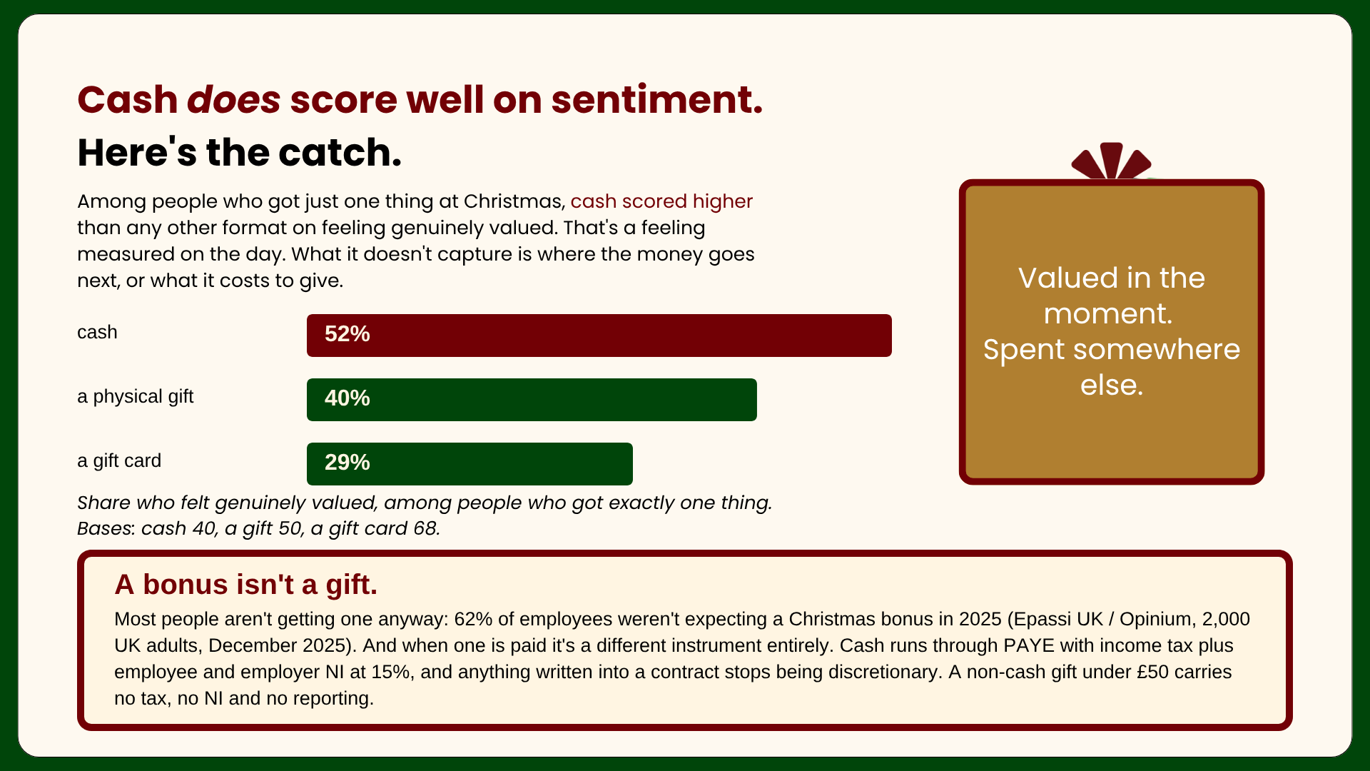 Share of UK workers who felt genuinely valued: cash 52%, a physical gift 40%, a gift card 29%