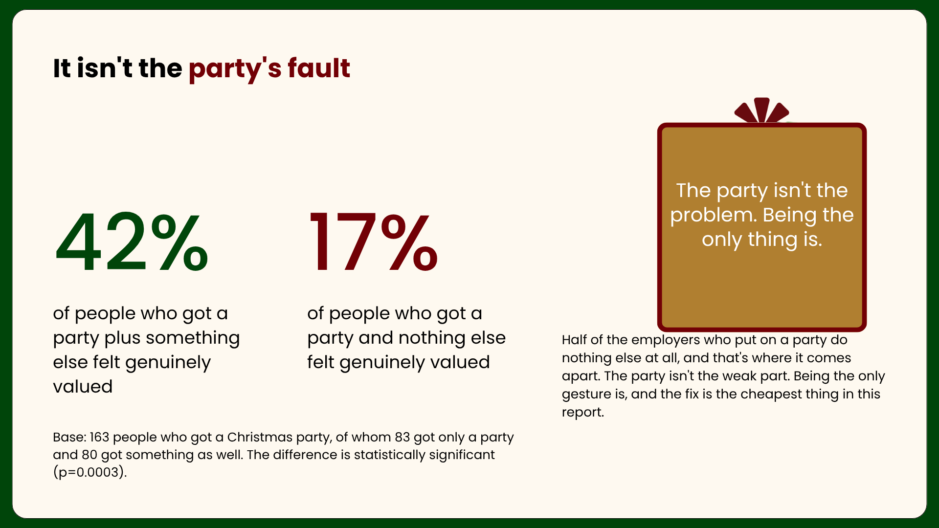 42% of people who got a Christmas party plus something else felt genuinely valued, against 17% who got only a party