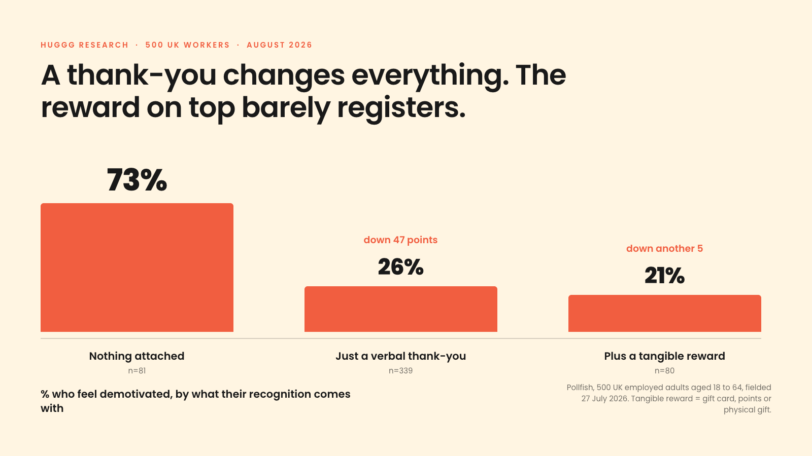 Bar chart: 73% of UK workers whose recognition comes with nothing feel demotivated, falling to 26% with a verbal thank-you and 21% with a tangible reward