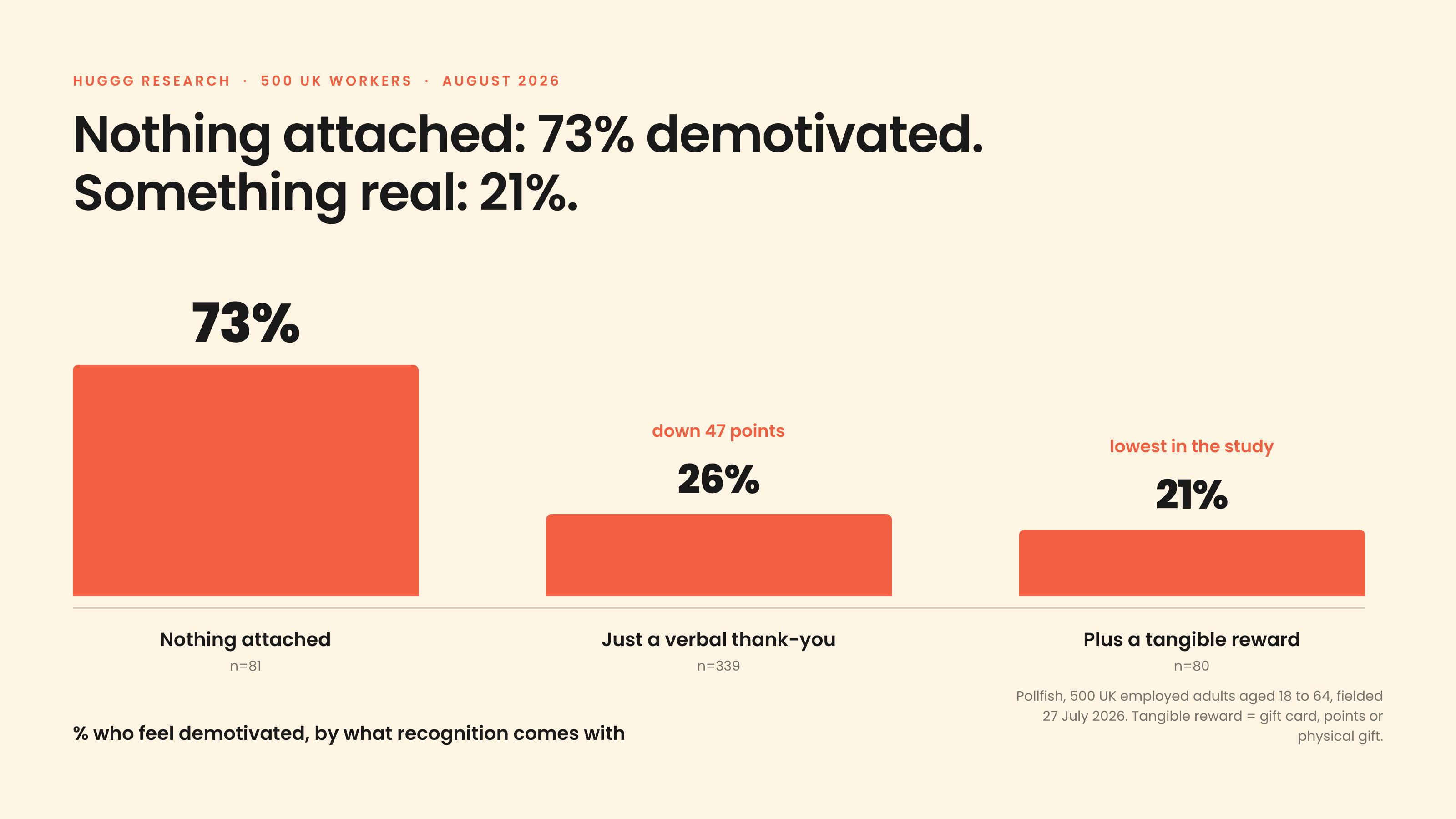 Bar chart: 73% of UK workers whose recognition comes with nothing feel demotivated, 26% with a verbal thank-you, and 21% when recognition comes with something tangible, the lowest figure in the study