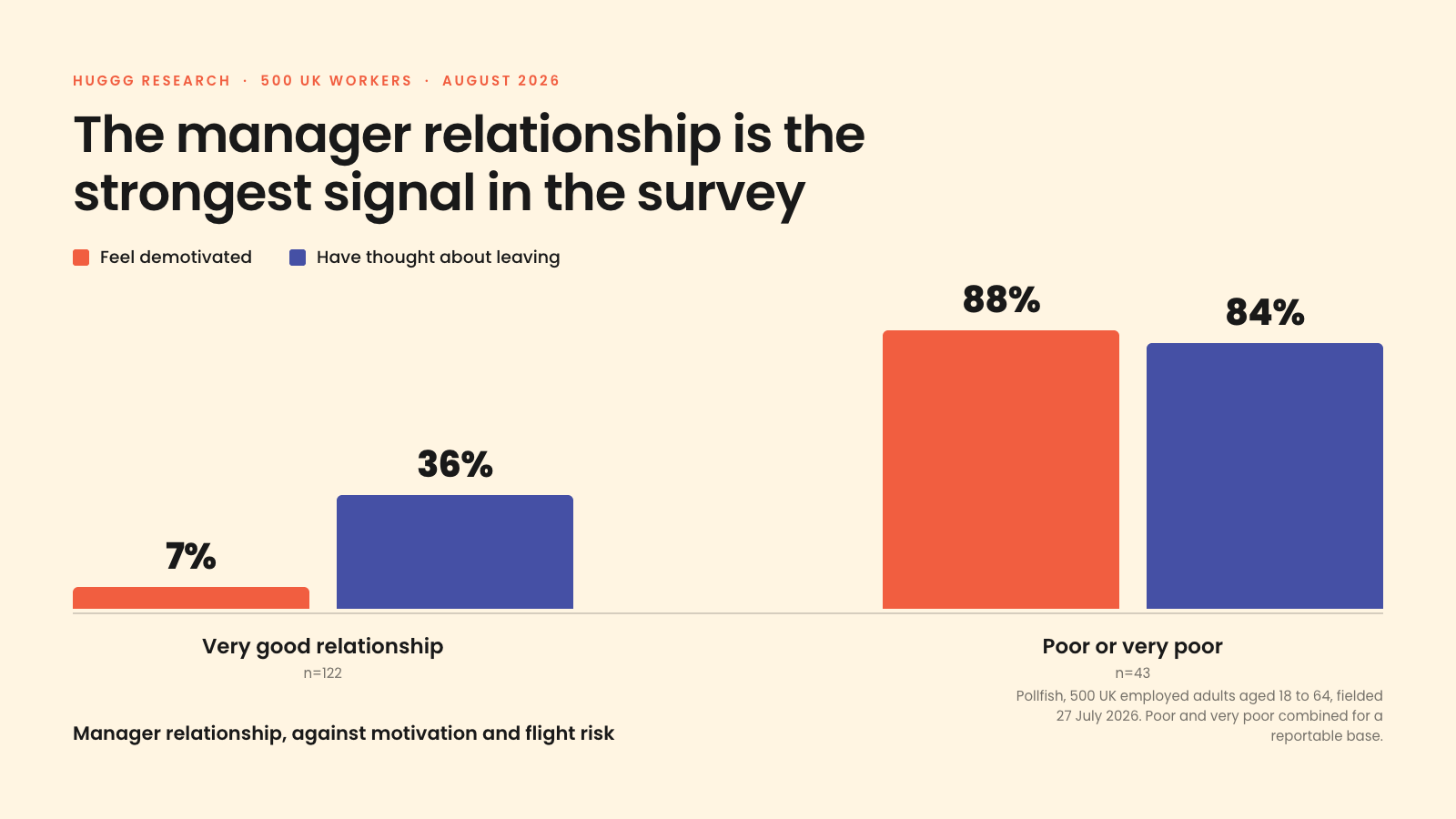 Grouped bar chart: workers with a very good manager relationship are 7% demotivated and 36% flight risk, versus 88% and 84% for those rating it poor or very poor