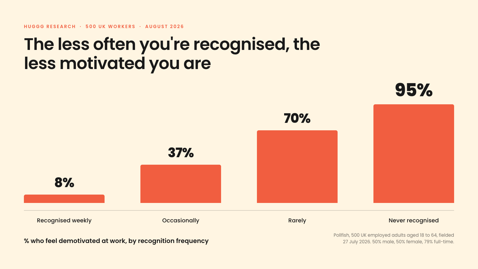 Bar chart showing the share of UK workers who feel demotivated: 8% recognised weekly, 37% occasionally, 70% rarely, 95% never recognised